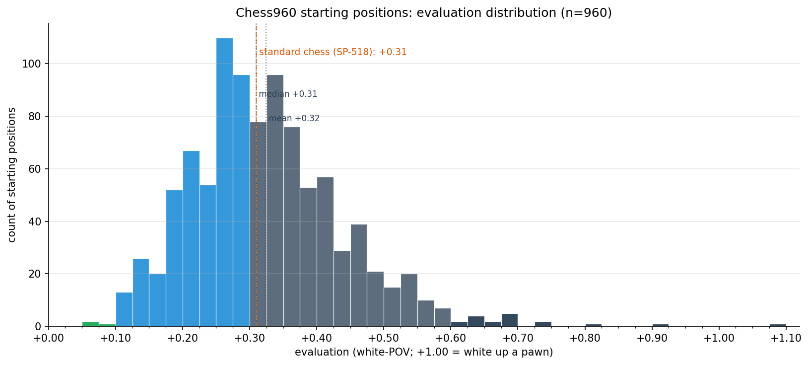 Evaluation distribution histogram