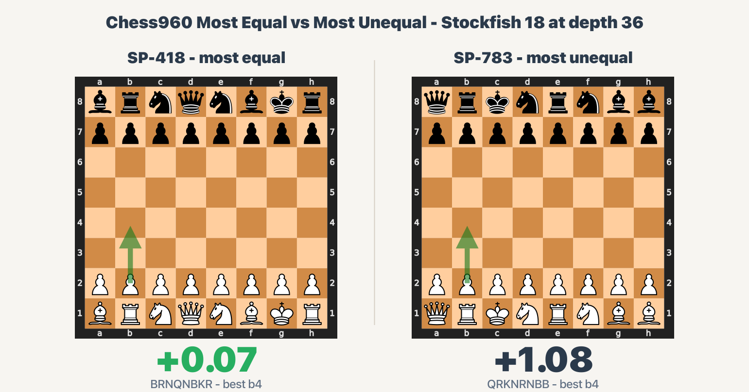 Chess960 Starting Positions Ranked By Stockfish