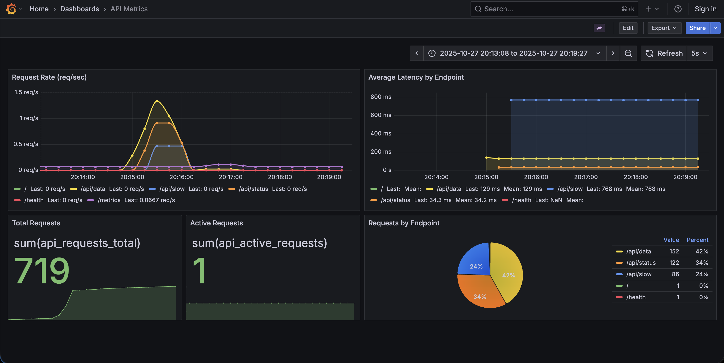 Full Grafana dashboard
