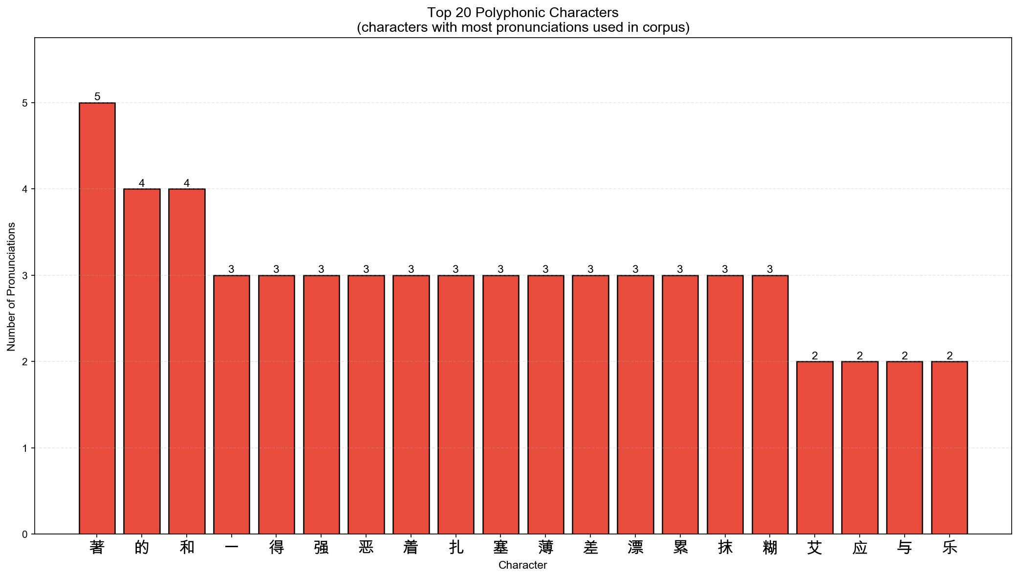 Polyphonic Characters