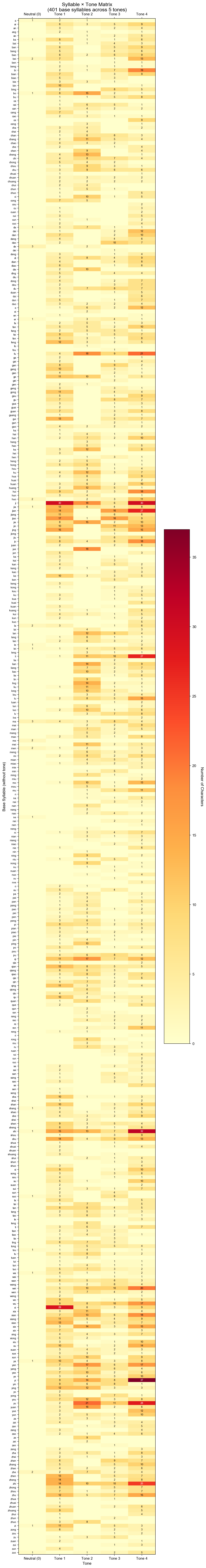 Syllable-Tone Matrix