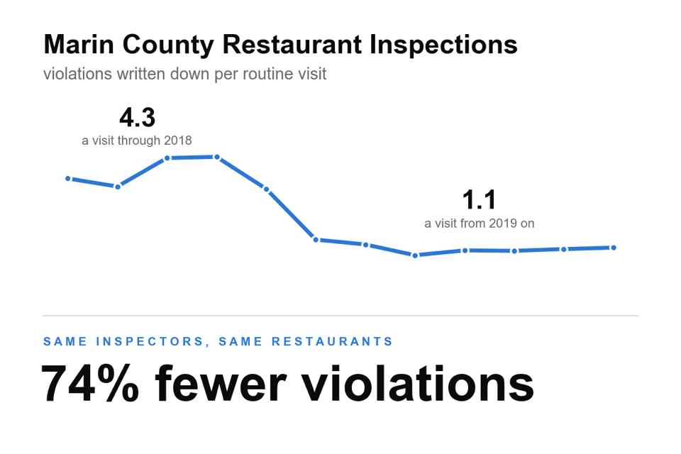 A Restaurant's Violation Count Is Mostly Bookkeeping