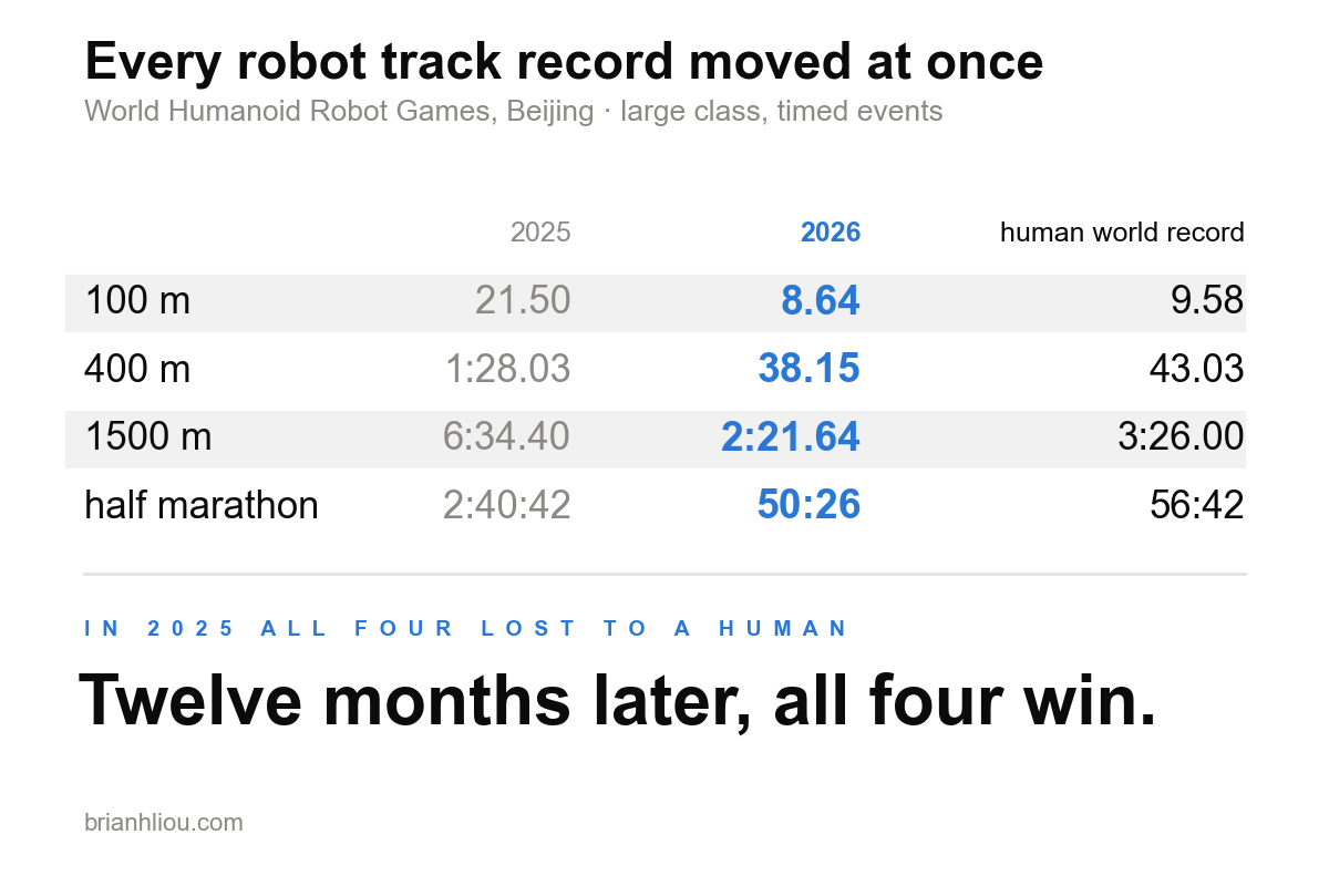Every Robot Track Record Moved at Once