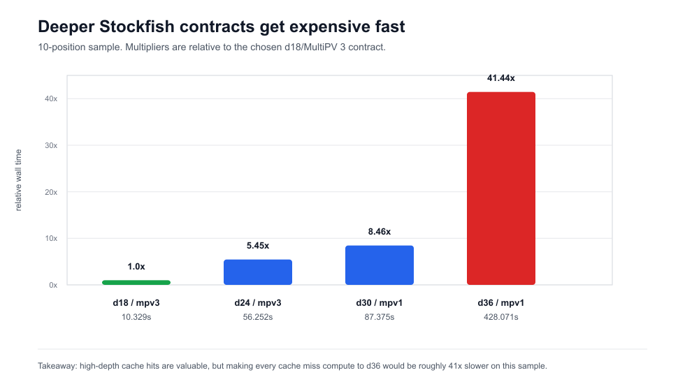 Depth cost curve