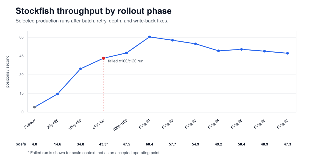 Stockfish throughput progression