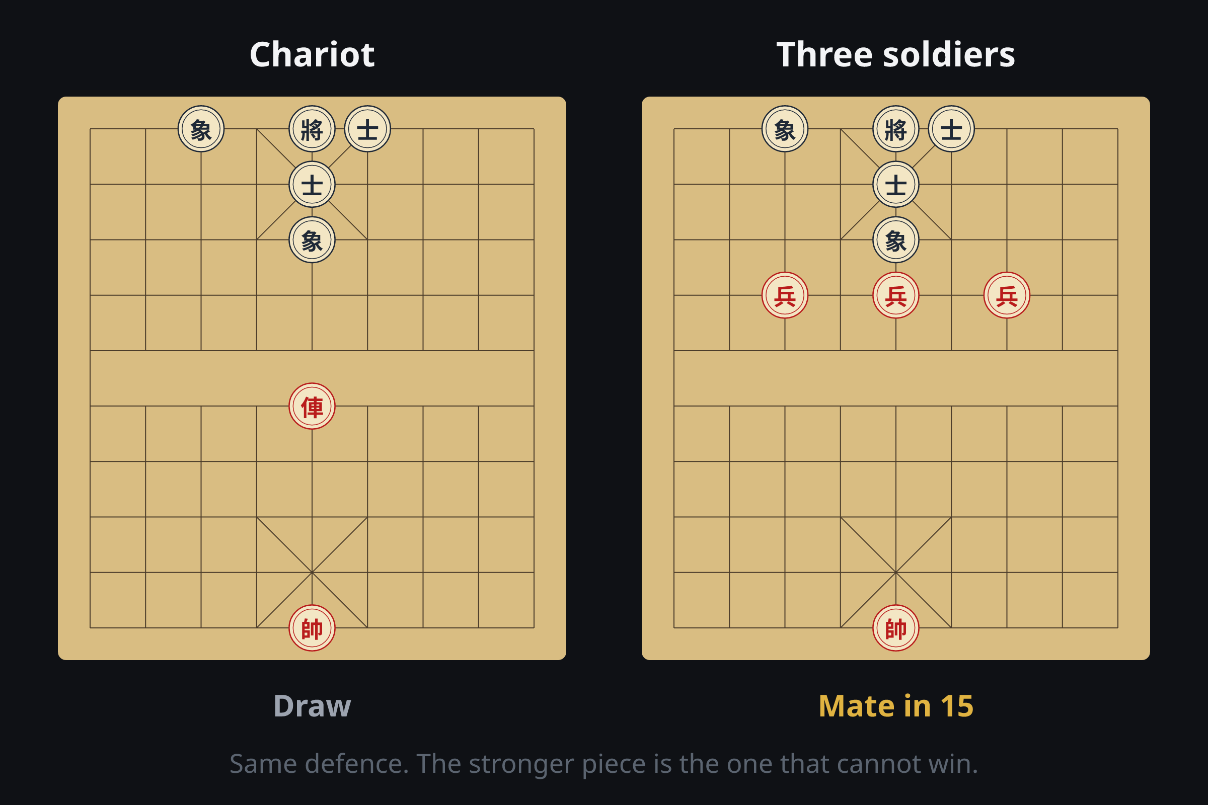 Two xiangqi boards side by side, both showing the same four-piece defence. On the left a bare red chariot, marked Draw. On the right three red soldiers on the 7th rank, marked Mate in 15.