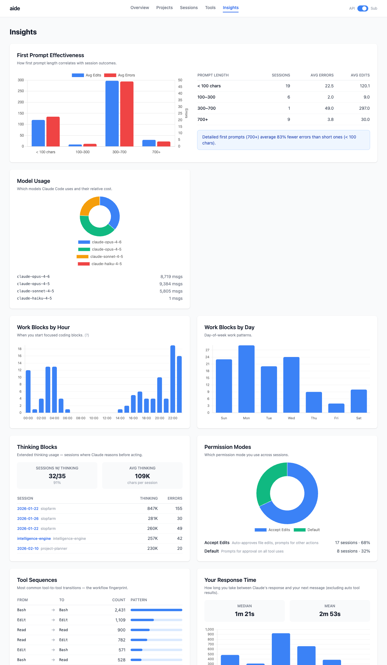 Insights page with first-prompt analysis and time patterns