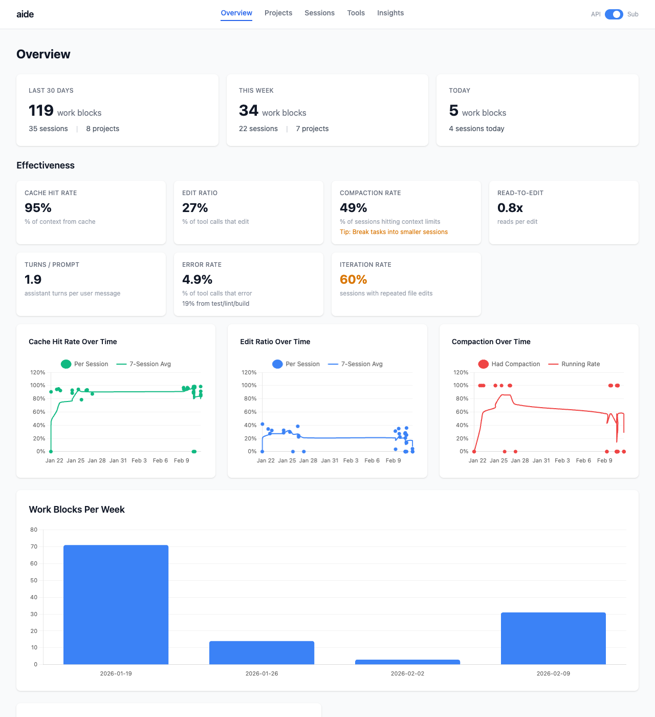 Overview page with effectiveness metrics and trend charts