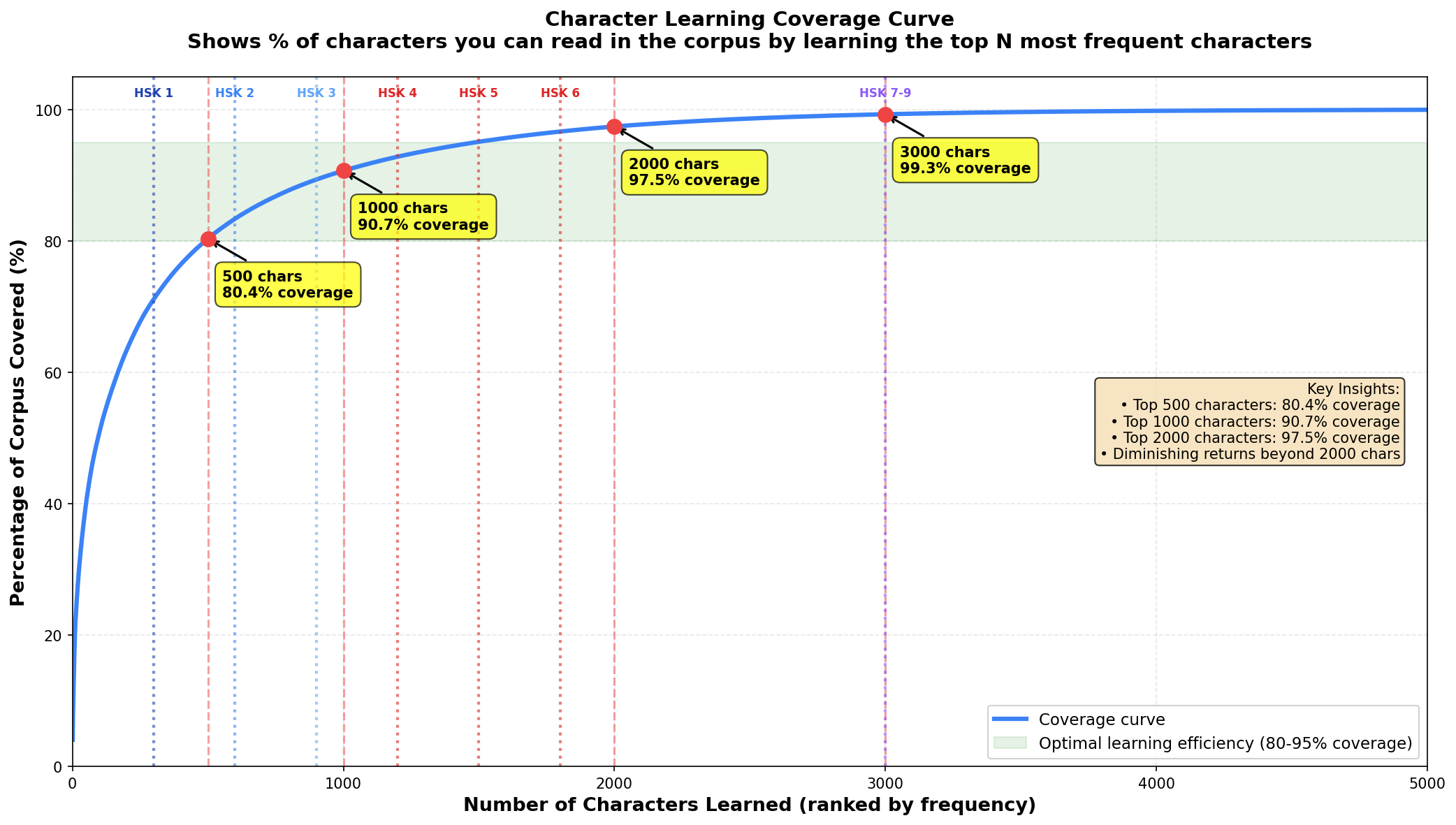 Character coverage curve showing cumulative character count