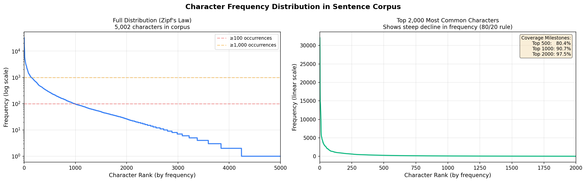 Frequency distribution showing power law