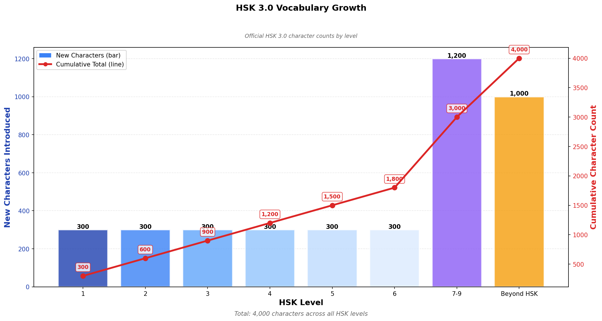 Vocabulary growth showing cumulative characters by HSK level