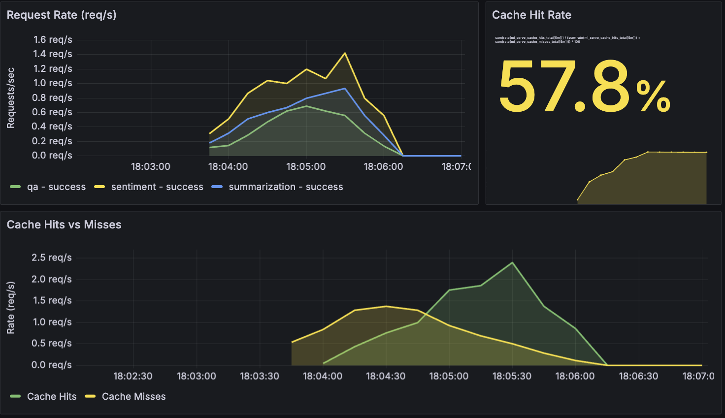 Cache metrics visualization