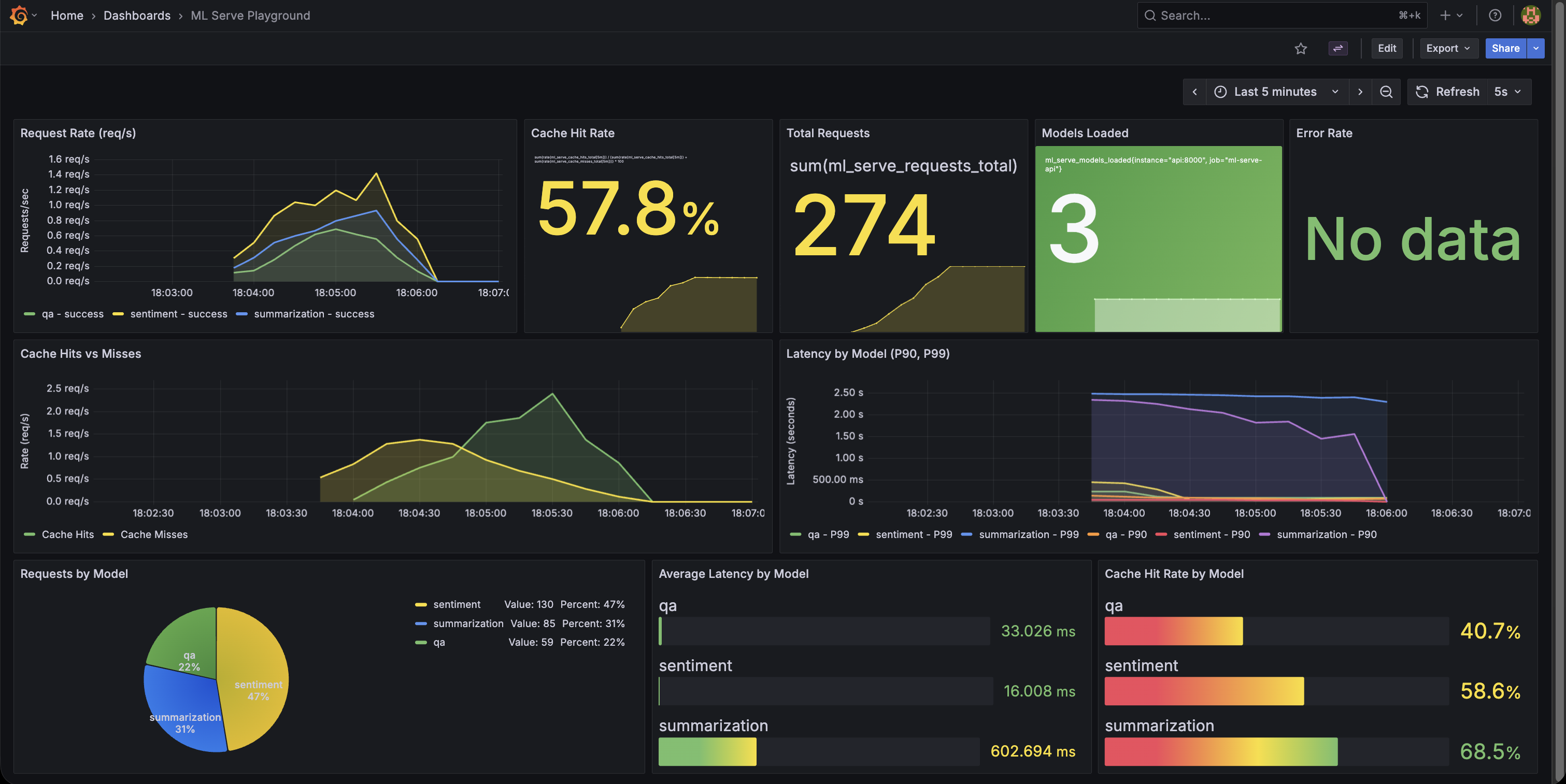 Grafana dashboard showing ML serving metrics
