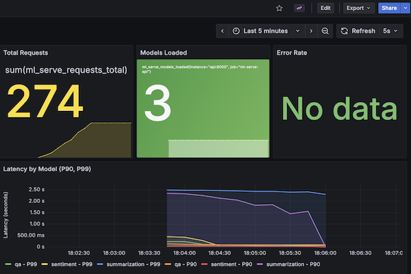 Building ML Serving Infrastructure