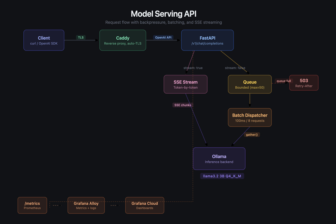 Building a Model Serving API From Scratch